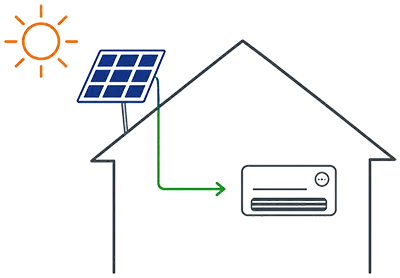 Schéma d’une maison équipée de panneaux solaires produisant l’électricité nécessaire au fonctionnement d’une climatisation réversible.